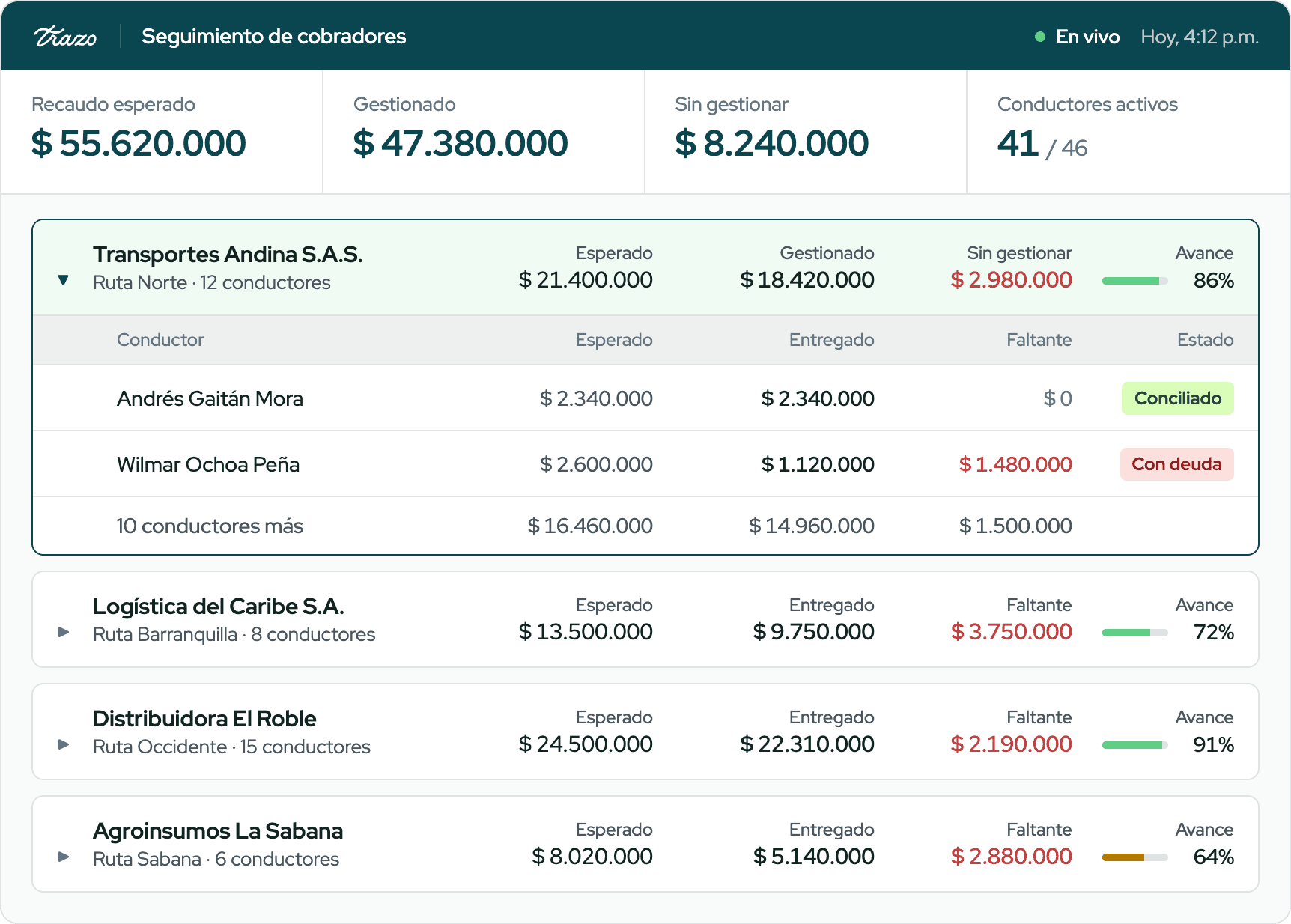 Panel de seguimiento de cobradores en Trazo